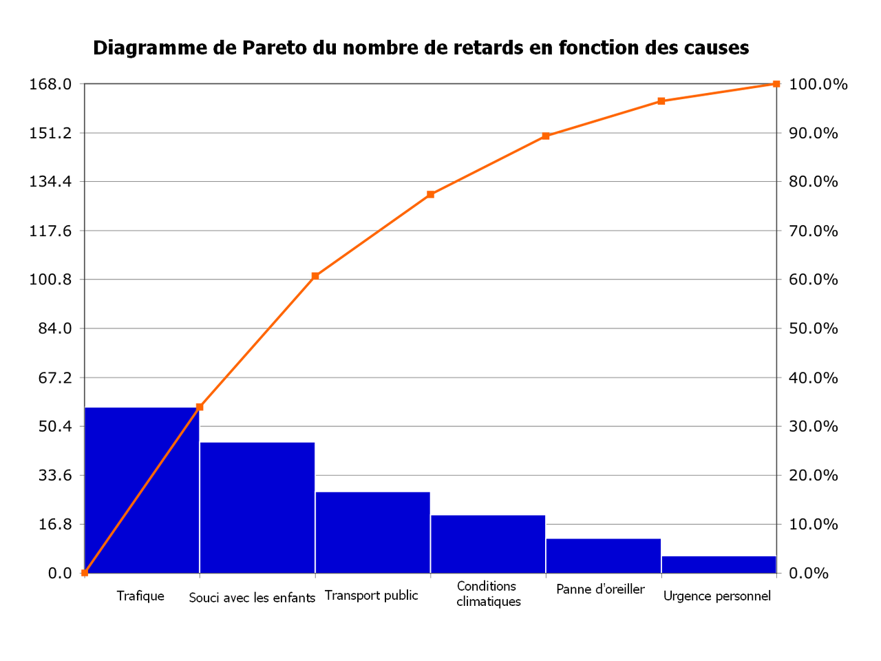 5 outils pour améliorer les processus