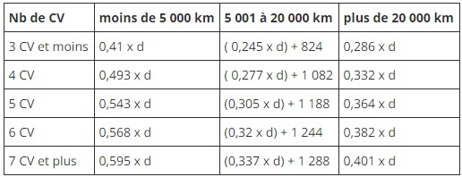 Le barème kilométrique 2016 pour automobiles.jpg
