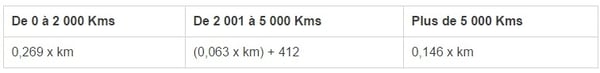Le barème kilométrique 2016 pour les 2 roues