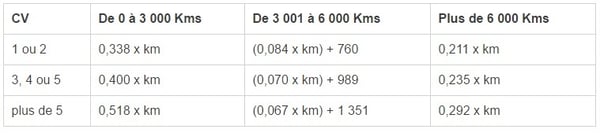 Le barème kilométrique 2016 pour les motos (supérieures à 50 cm3)