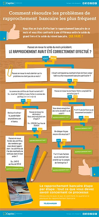 Comment résoudre les problèmes de rapprochement bancaire les plus fréquents - Infografía